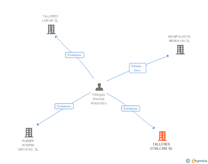 Vinculaciones societarias de TALLERES OTALCRIS SL