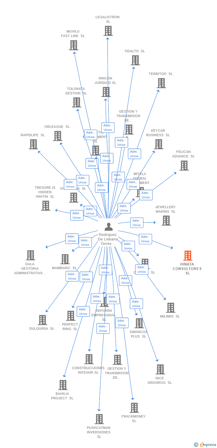 Vinculaciones societarias de HINATA CONSULTORES SL