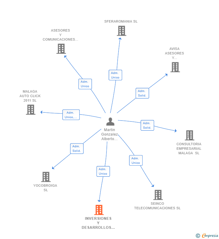 Vinculaciones societarias de INVERSIONES Y DESARROLLOS ASMG SL