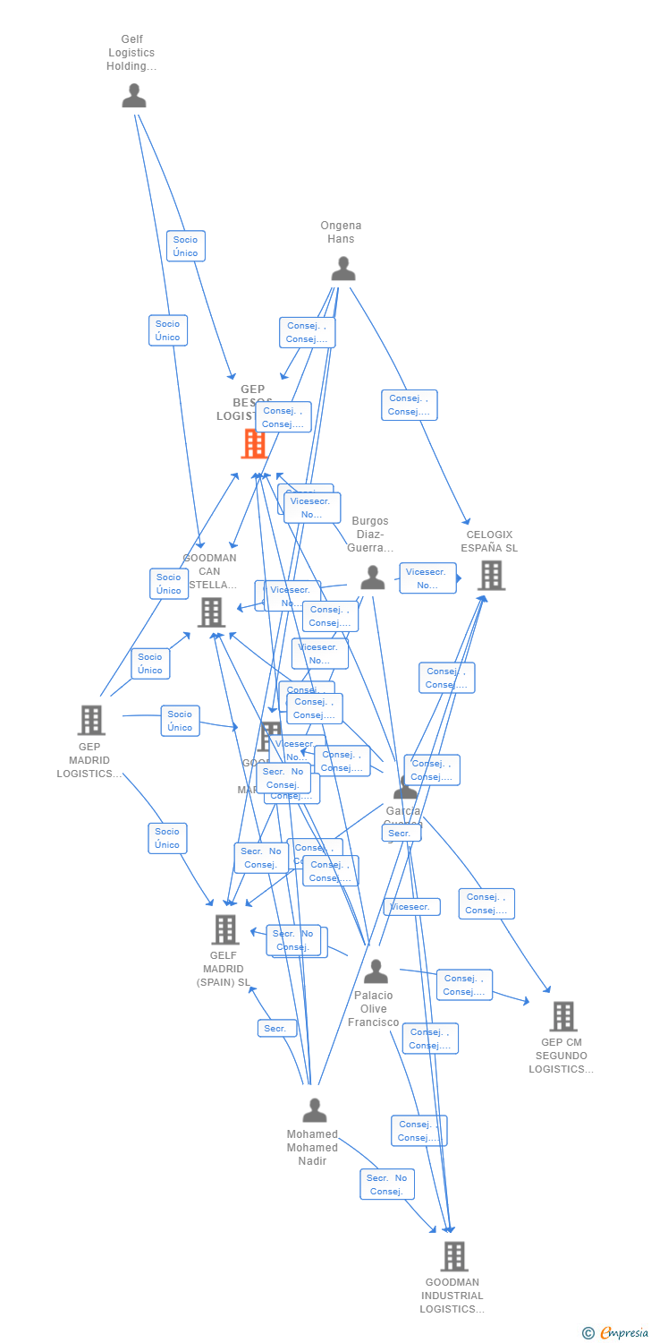 Vinculaciones societarias de GEP BESOS LOGISTICS (SPAIN) SL
