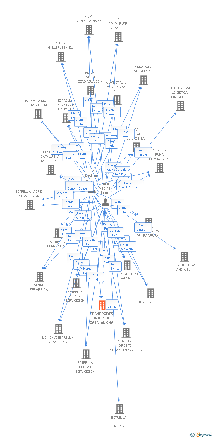 Vinculaciones societarias de TRANSPORTS INTEREIX CATALANS SA
