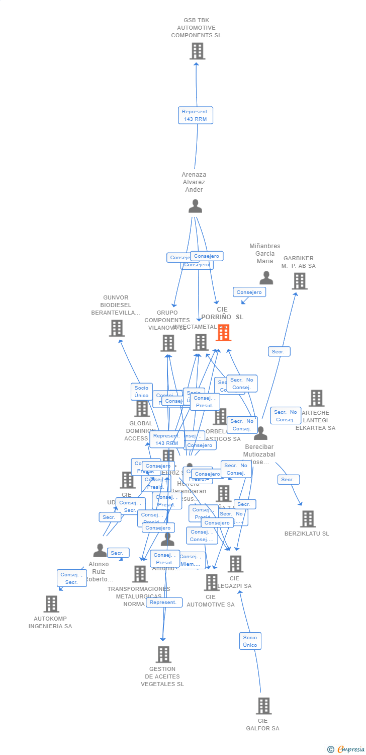 Vinculaciones societarias de CIE PORRIÑO SL