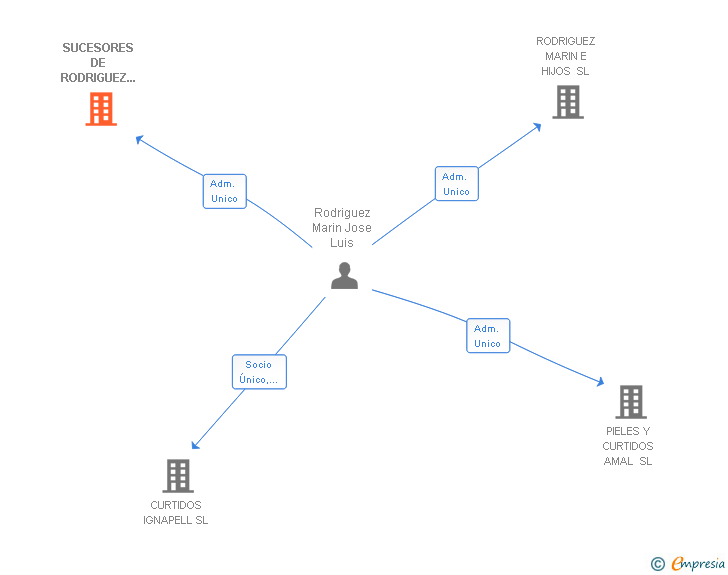 Vinculaciones societarias de SUCESORES DE RODRIGUEZ MARIN SL