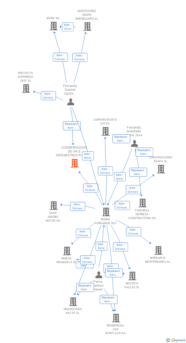 Vinculaciones societarias de CONSERVACION DE VIA E INFRAESTRUCTURA SA