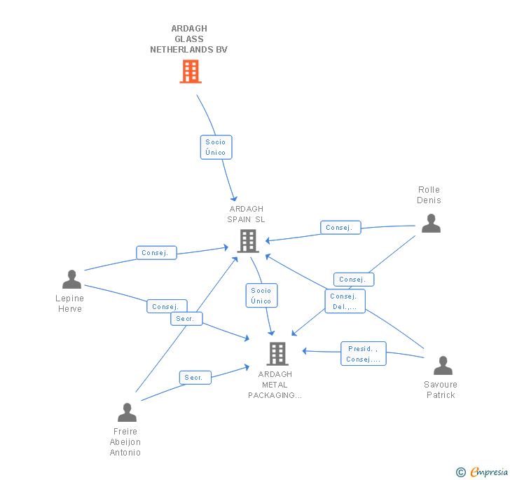 Vinculaciones societarias de ARDAGH GLASS NETHERLANDS BV