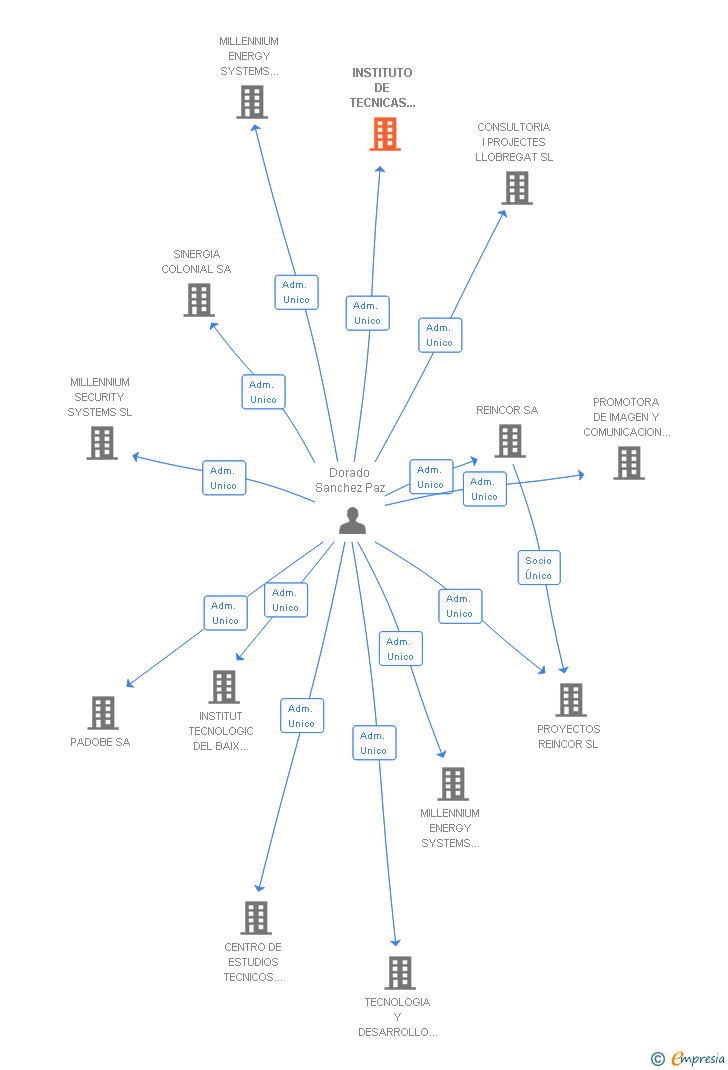 Vinculaciones societarias de INSTITUTO DE TECNICAS EMPRESARIALES DE CATALUNYA SL