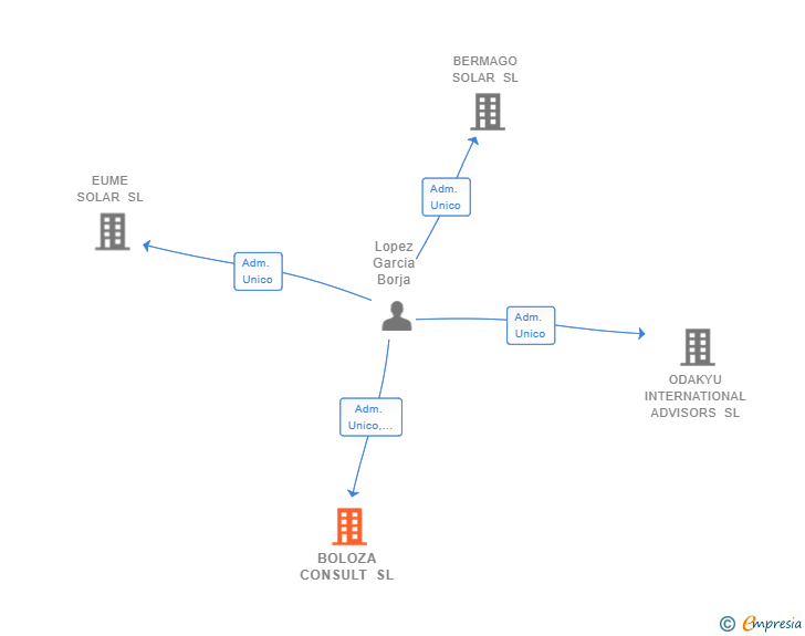 Vinculaciones societarias de BOLOZA CONSULT SL