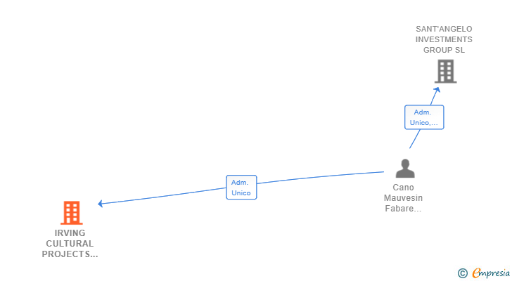 Vinculaciones societarias de IRVING CULTURAL PROJECTS SL