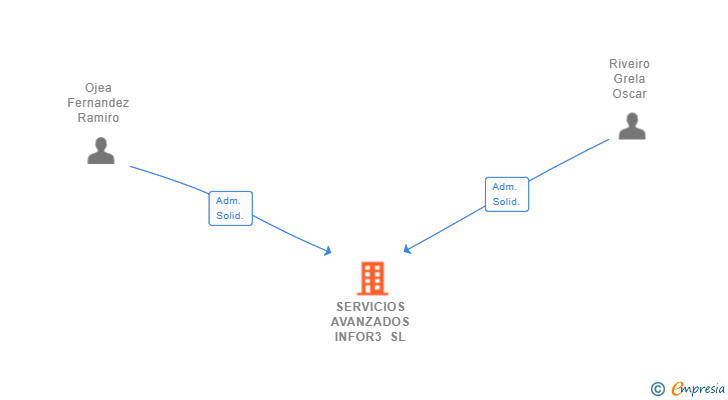 Vinculaciones societarias de SERVICIOS AVANZADOS INFOR3 SL