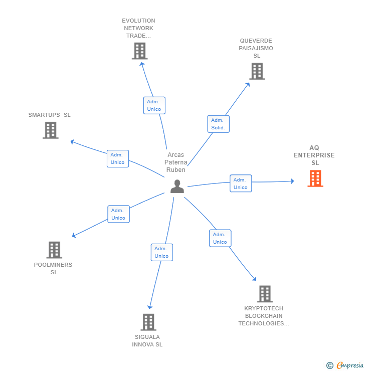 Vinculaciones societarias de AQ ENTERPRISE SL