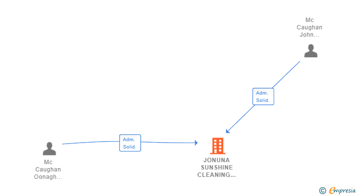 Vinculaciones societarias de JONUNA SUNSHINE CLEANING SL