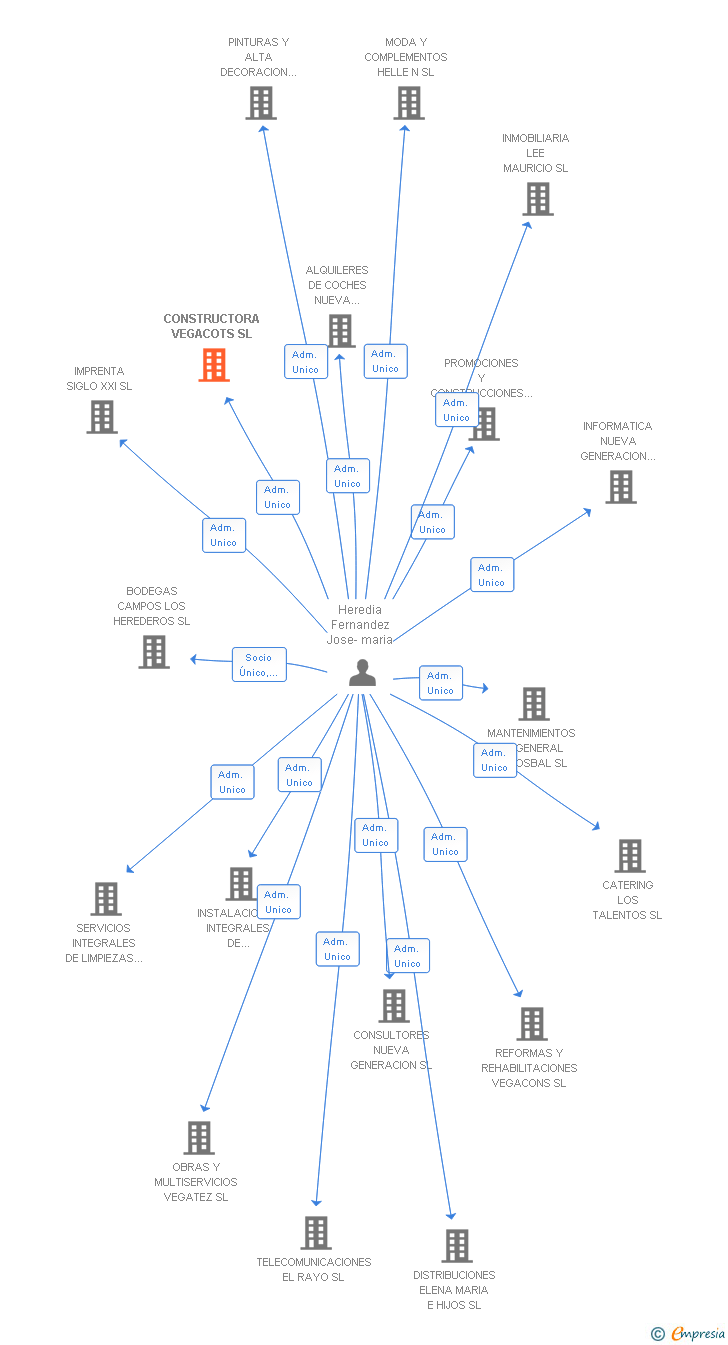 Vinculaciones societarias de CONSTRUCTORA VEGACOTS SL