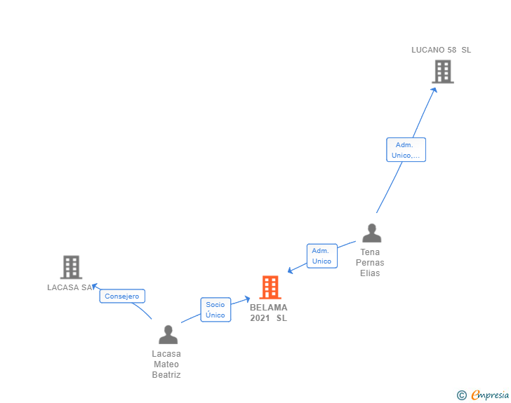 Vinculaciones societarias de BELAMA 2021 SL