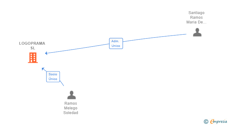 Vinculaciones societarias de LOGOPRAMA SL