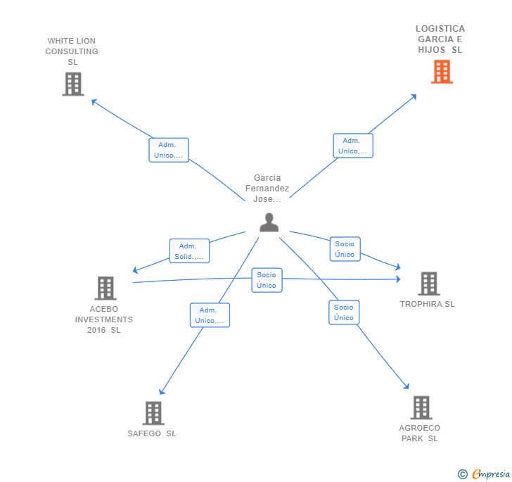 Vinculaciones societarias de LOGISTICA GARCIA E HIJOS SL