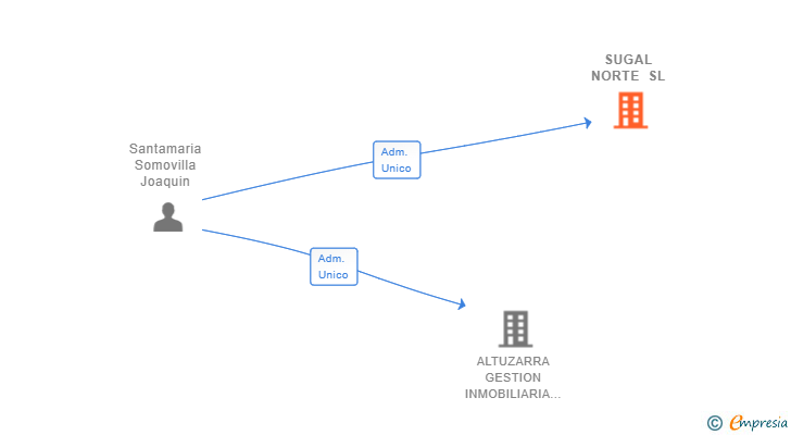 Vinculaciones societarias de SUGAL NORTE SL