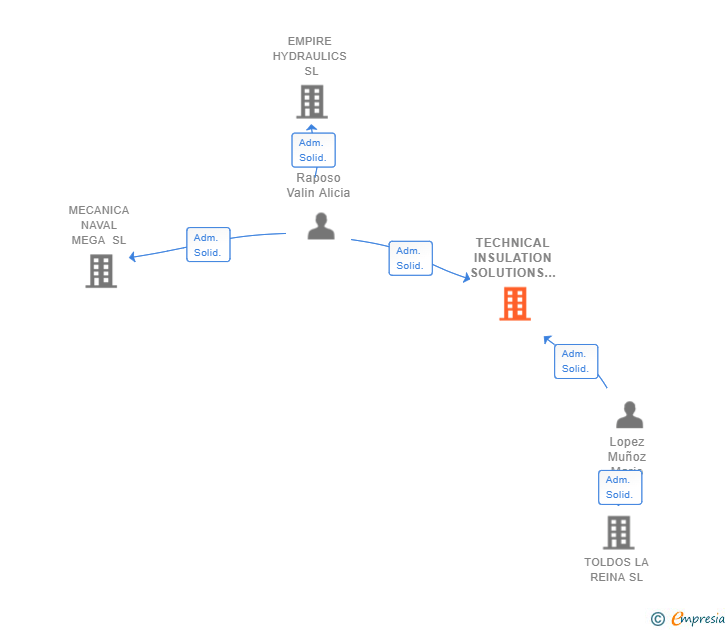 Vinculaciones societarias de TECHNICAL INSULATION SOLUTIONS SL