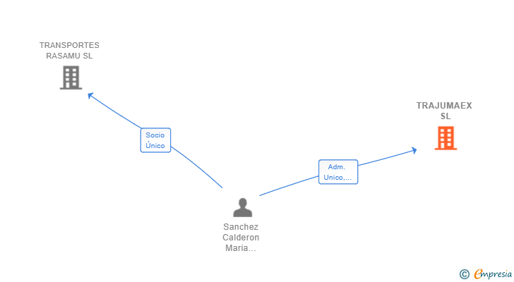 Vinculaciones societarias de TRAJUMAEX SL