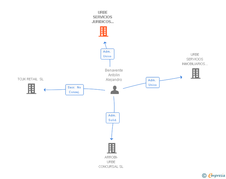 Vinculaciones societarias de URBE SERVICIOS JURIDICOS Y LEGALES SL