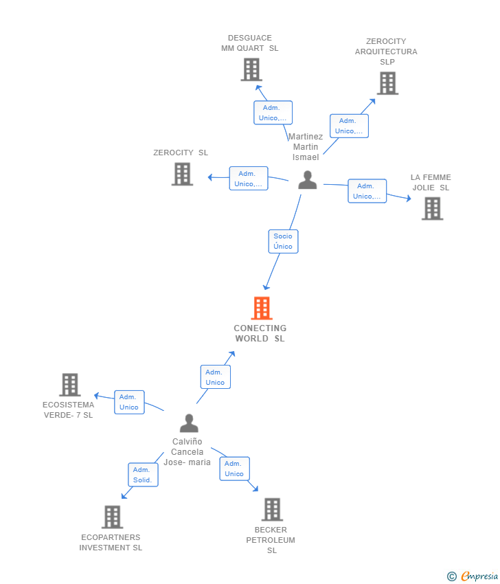 Vinculaciones societarias de CONECTING WORLD SL