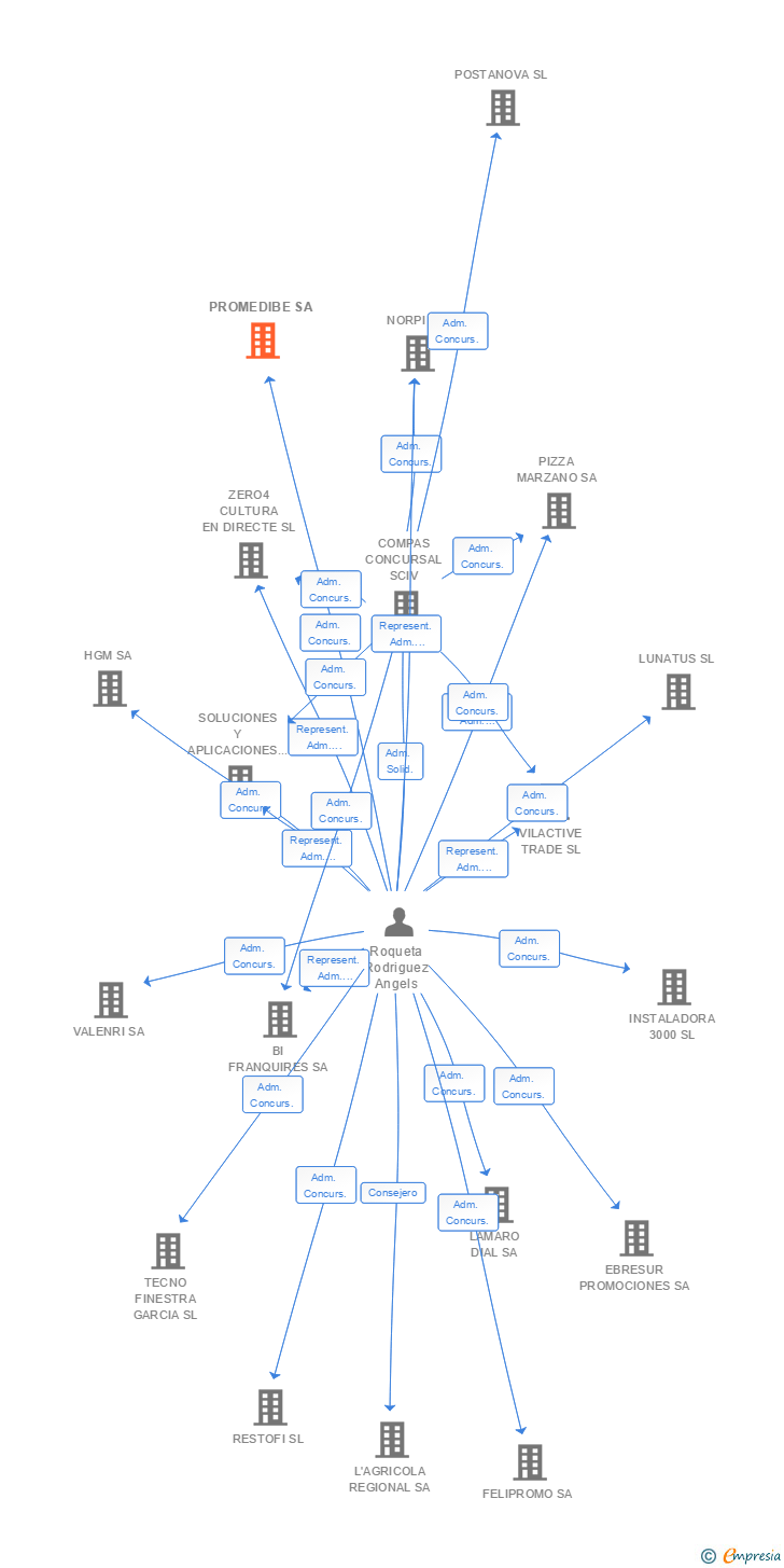 Vinculaciones societarias de PROMEDIBE SA