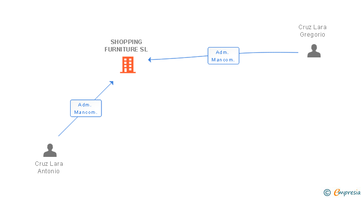 Vinculaciones societarias de SHOPPING FURNITURE SL