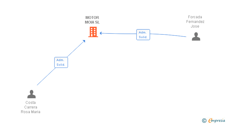 Vinculaciones societarias de MOTOR MOIA SL