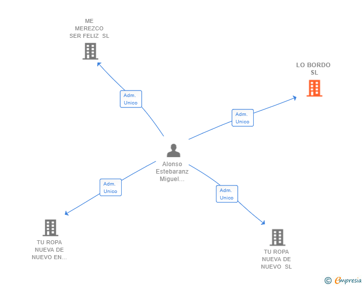 Vinculaciones societarias de LO BORDO SL