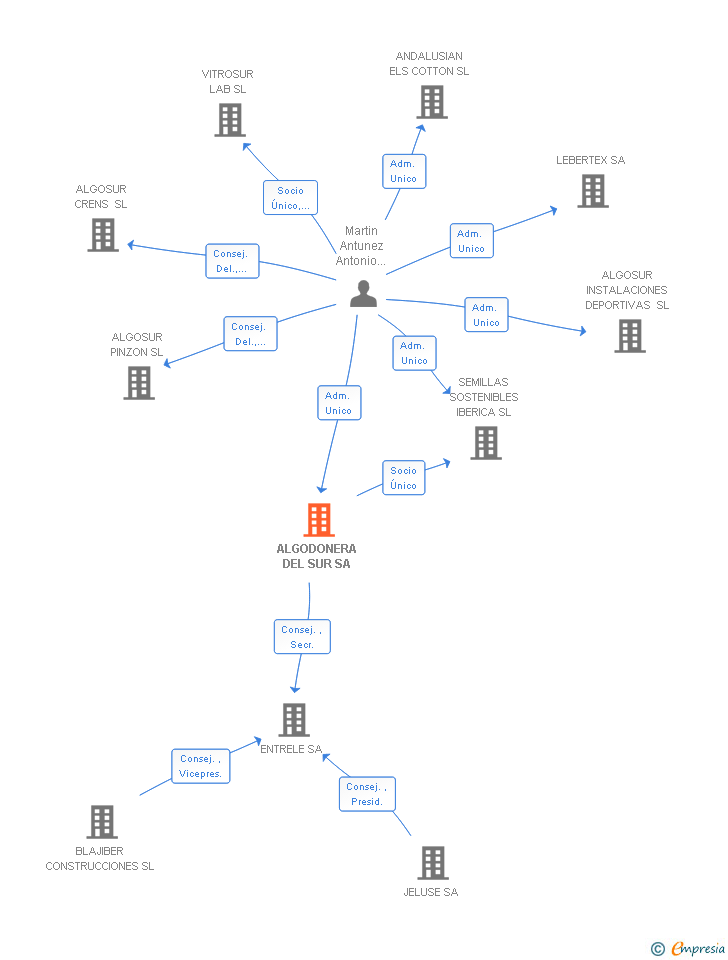 Vinculaciones societarias de ALGODONERA DEL SUR SA