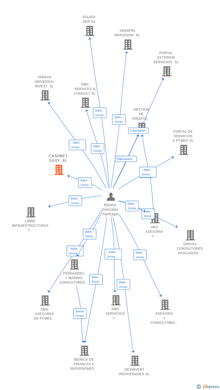 Vinculaciones societarias de CASHNET EASY SL