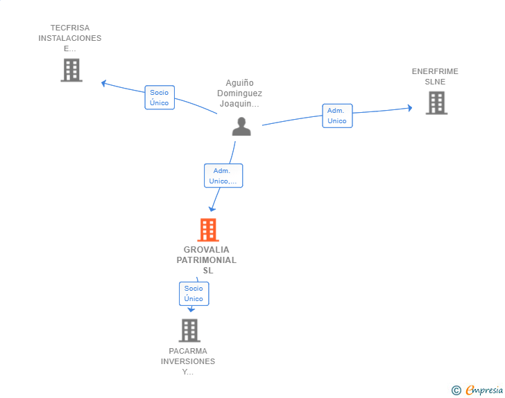 Vinculaciones societarias de GROVALIA PATRIMONIAL SL