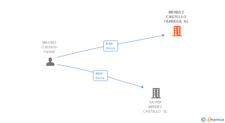 Vinculaciones societarias de MENDEZ CASTELLO TARREGA SL