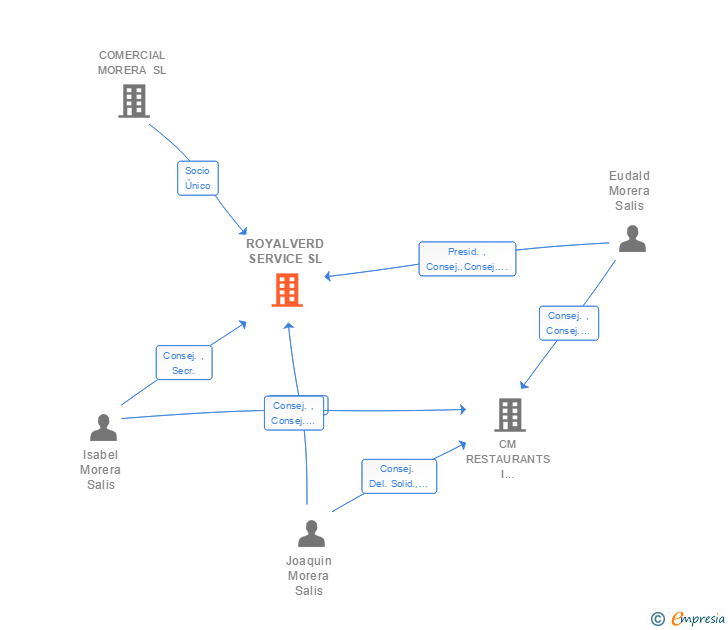 Vinculaciones societarias de ROYALVERD SERVICE SL