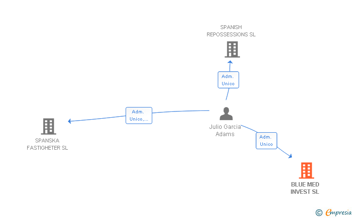 Vinculaciones societarias de BLUE MED INVEST SL
