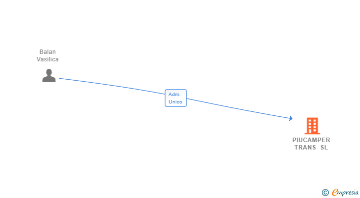 Vinculaciones societarias de PIUCAMPER TRANS SL