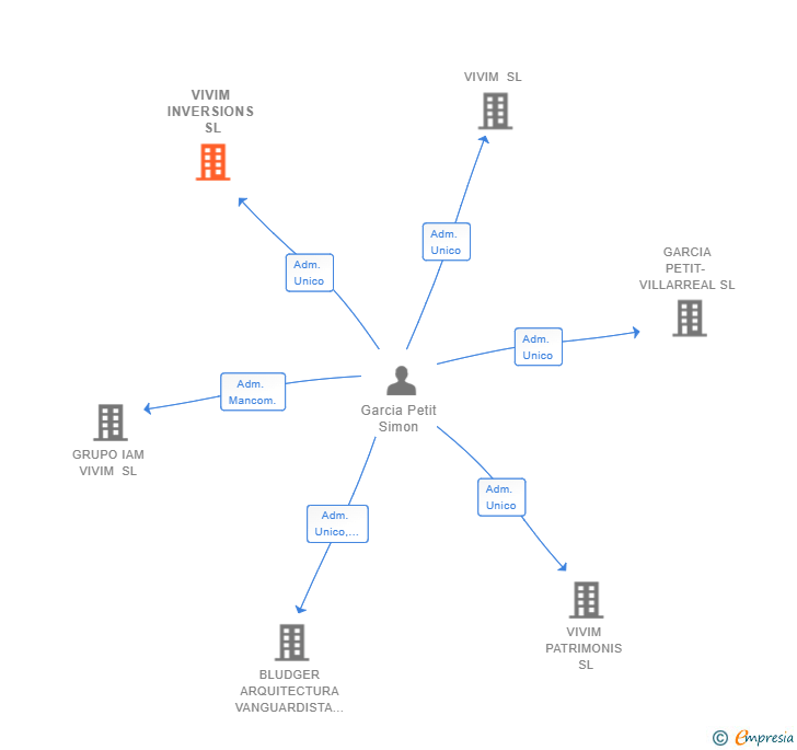 Vinculaciones societarias de VIVIM INVERSIONS SL