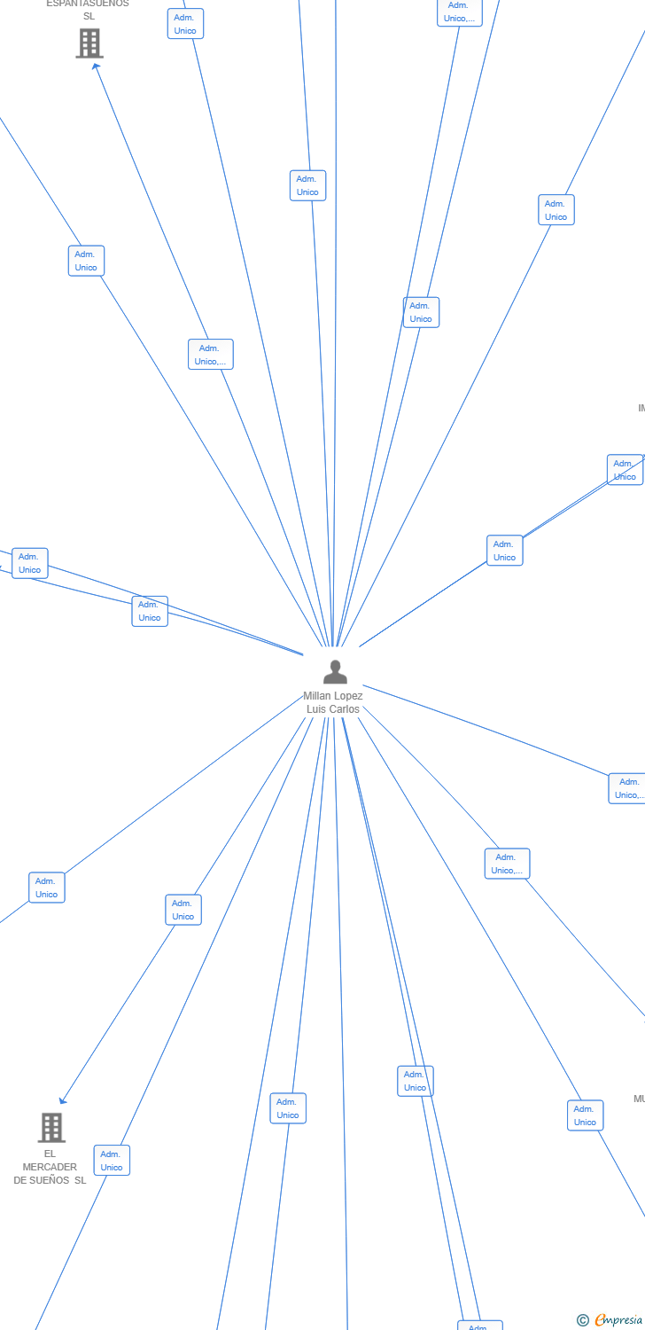 Vinculaciones societarias de ODEON EL MUELLE SL