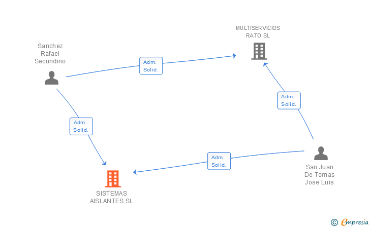 Vinculaciones societarias de SISTEMAS AISLANTES SL