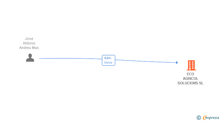 Vinculaciones societarias de ECO AGRICOL SOLUCIONS SL
