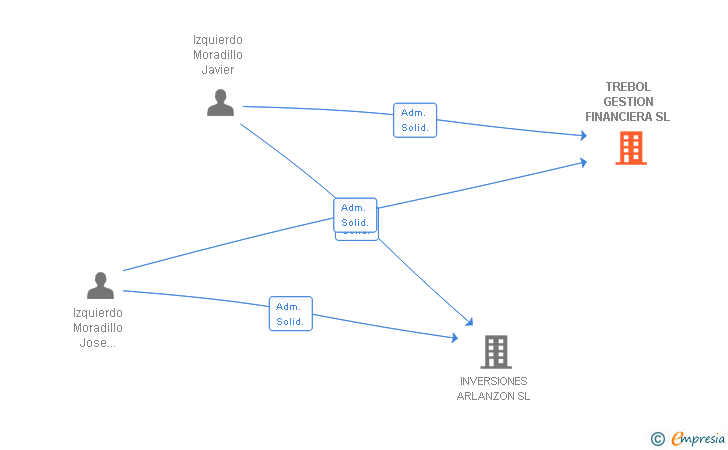 Vinculaciones societarias de TREBOL GESTION FINANCIERA SL