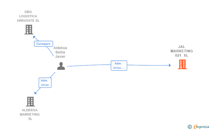 Vinculaciones societarias de JAL MARKETING 021 SL