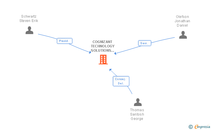 Vinculaciones societarias de COGNIZANT TECHNOLOGY SOLUTIONS SPAIN SL