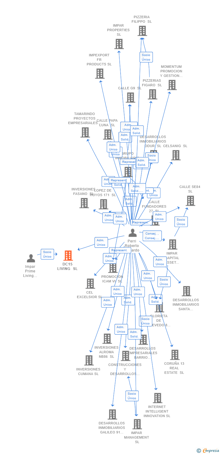 Vinculaciones societarias de DC15 LIVING SL