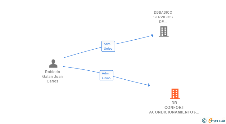 Vinculaciones societarias de DB CONFORT ACONDICIONAMIENTOS ACUSTICOS SL