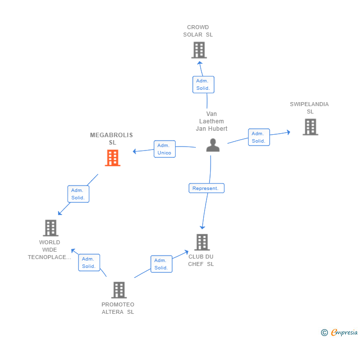 Vinculaciones societarias de MEGABROLIS SL