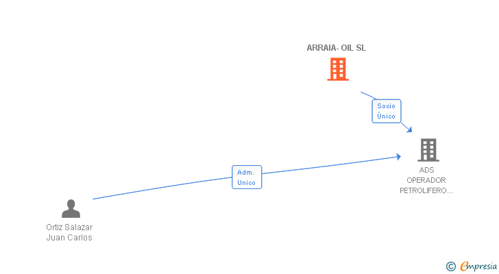 Vinculaciones societarias de ARRAIA-OIL SL