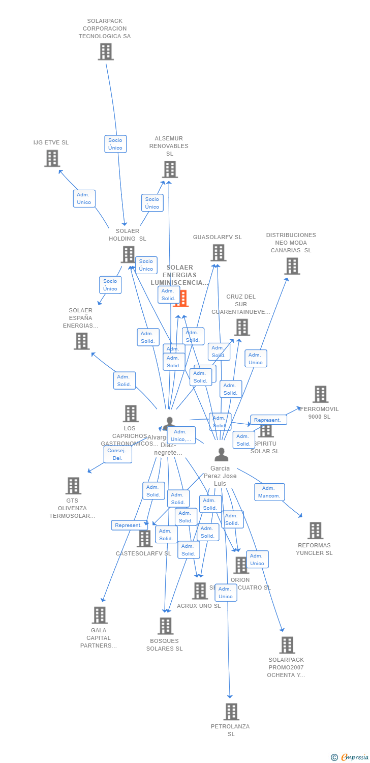 Vinculaciones societarias de SOLAER ENERGIAS LUMINISCENCIA SL