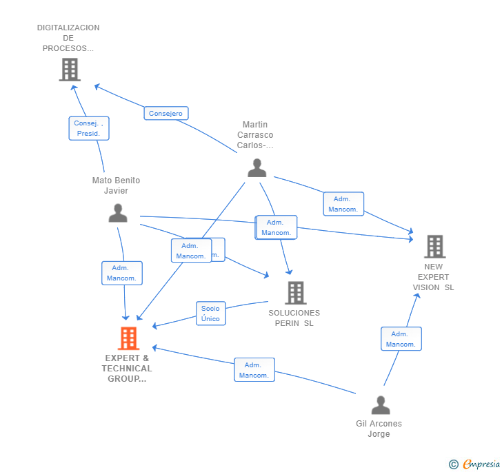 Vinculaciones societarias de EXPERT & TECHNICAL GROUP 360 SL
