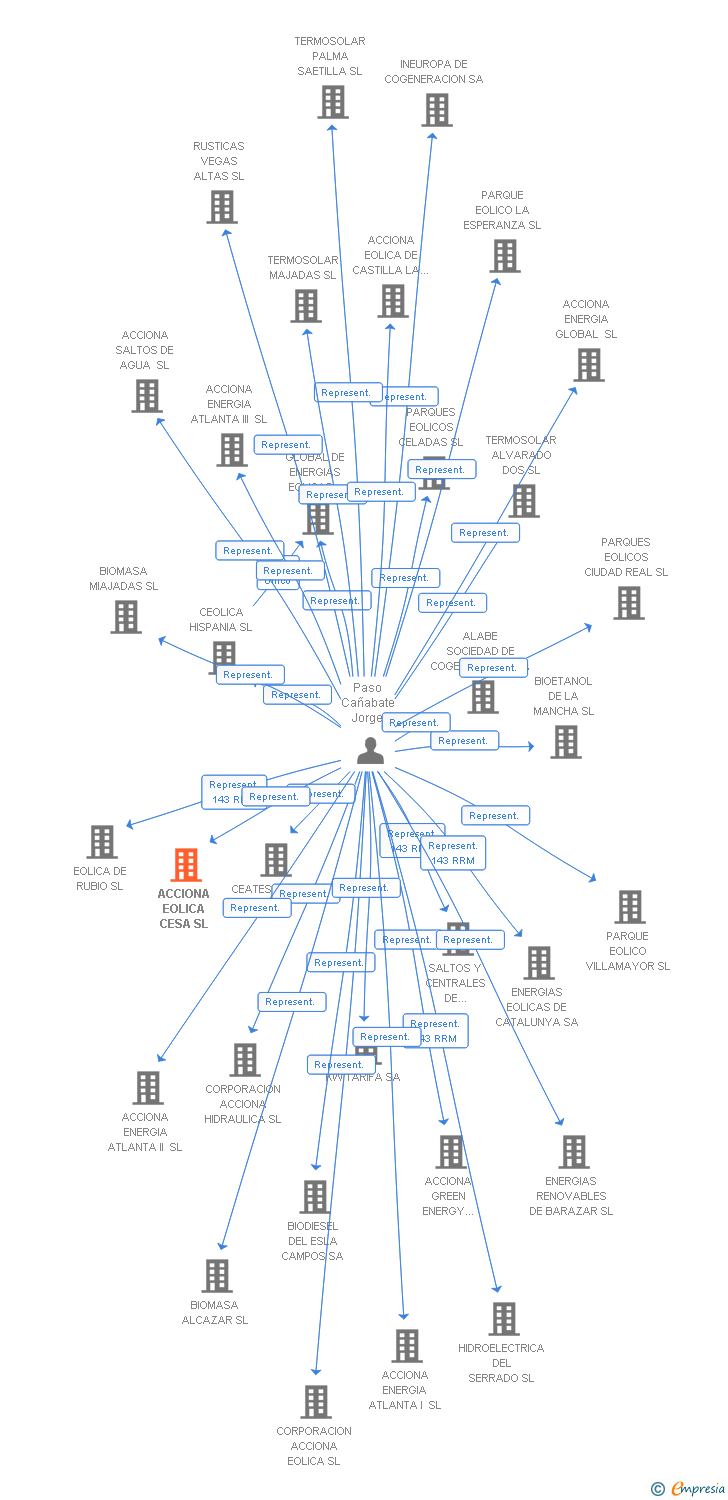 Vinculaciones societarias de ACCIONA EOLICA CESA SL (EXTINGUIDA)