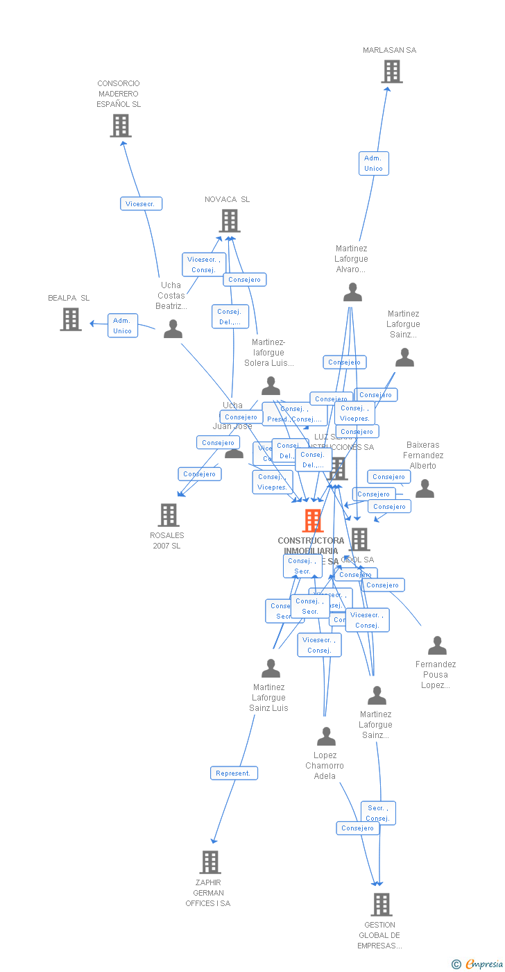 Vinculaciones societarias de CONSTRUCTORA INMOBILIARIA LAFORGUE SL